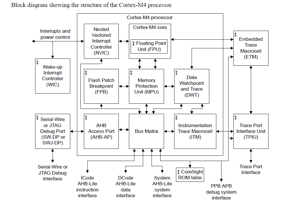 ARM Cortex-M4 block diagram